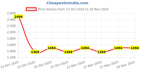 myntra.com Metro Women Textured Structured Handheld Bag metro Price History Graph from 13 Oct 2025 to 19 Nov 2025