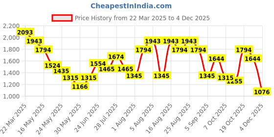 myntra.com Metro Women Textured Structured Hobo Bag metro Price History Graph from 22 Mar 2025 to 4 Dec 2025