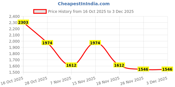 myntra.com Metro Women Textured Structured Quilted Shoulder Bag metro Price History Graph from 16 Oct 2025 to 2 Dec 2025