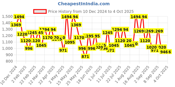 myntra.com Metro Women Textured Structured Shoulder Bag metro Price History Graph from 10 Dec 2024 to 4 Oct 2025