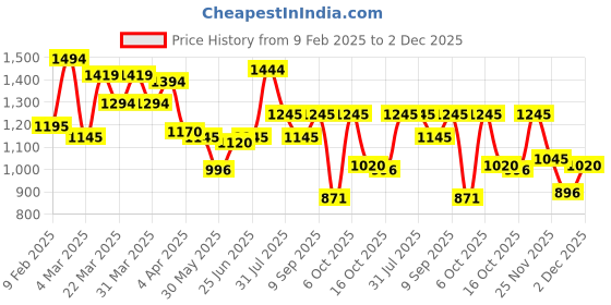 myntra.com Metro Women Textured Structured Shoulder Bag metro Price History Graph from 9 Feb 2025 to 2 Dec 2025