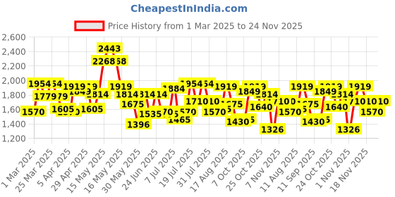 myntra.com Metro Women Textured Structured Shoulder Bag metro Price History Graph from 1 Mar 2025 to 23 Nov 2025