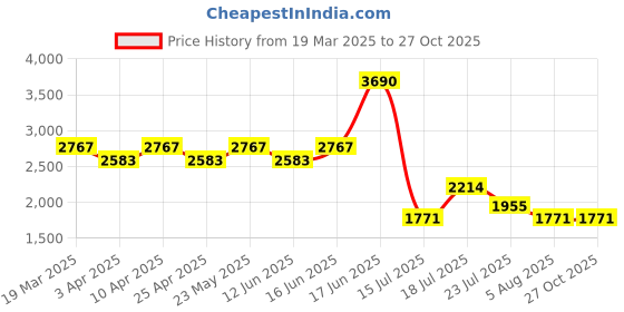 myntra.com Metro Women Textured Structured Shoulder Bag metro Price History Graph from 19 Mar 2025 to 27 Oct 2025