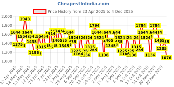 myntra.com Metro Women Textured Structured Shoulder Bag metro Price History Graph from 23 Apr 2025 to 4 Dec 2025