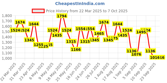 myntra.com Metro Women Textured Structured Shoulder Bag metro Price History Graph from 22 Mar 2025 to 4 Oct 2025