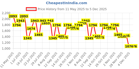 myntra.com Metro Women Textured Structured Shoulder Bag metro Price History Graph from 11 May 2025 to 5 Dec 2025