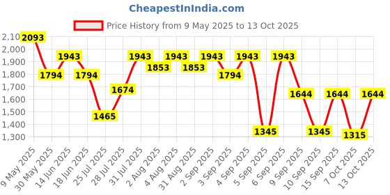 myntra.com Metro Women Textured Structured Shoulder Bag metro Price History Graph from 9 May 2025 to 13 Oct 2025