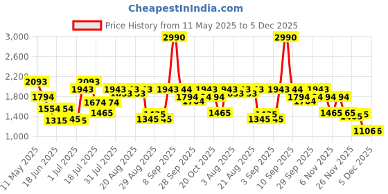 myntra.com Metro Women Textured Structured Shoulder Bag metro Price History Graph from 11 May 2025 to 4 Dec 2025