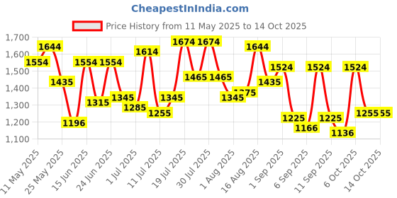 myntra.com Metro Women Textured Structured Shoulder Bag metro Price History Graph from 11 May 2025 to 14 Oct 2025