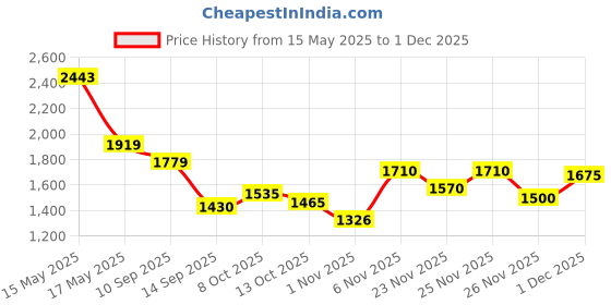 myntra.com Metro Women Textured Structured Shoulder Bag metro Price History Graph from 15 May 2025 to 1 Dec 2025