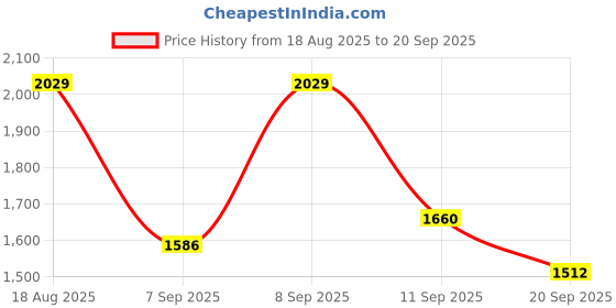 myntra.com Metro Women Textured Structured Shoulder Bag metro Price History Graph from 18 Aug 2025 to 20 Sep 2025