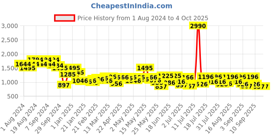 myntra.com Metro Women Textured Structured Shoulder Bag with Quilted metro Price History Graph from 1 Aug 2024 to 4 Oct 2025