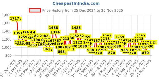myntra.com Metro Women Textured Structured Sling Bag metro Price History Graph from 25 Dec 2024 to 25 Nov 2025
