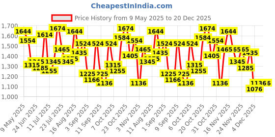 myntra.com Metro Women Textured Structured Sling Bag metro Price History Graph from 9 May 2025 to 20 Dec 2025