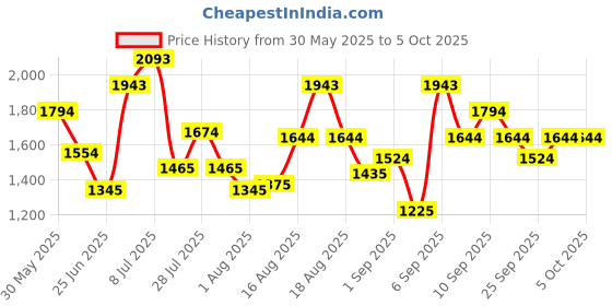 myntra.com Metro Women Textured Structured Sling Bag metro Price History Graph from 30 May 2025 to 4 Oct 2025