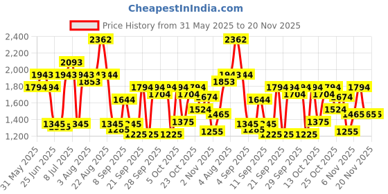 myntra.com Metro Women Textured Structured Sling Bag metro Price History Graph from 31 May 2025 to 20 Nov 2025