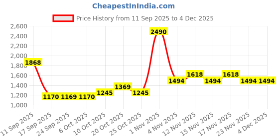 myntra.com Metro Women Textured T-Strap Flats metro Price History Graph from 11 Sep 2025 to 3 Dec 2025