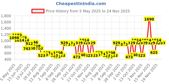 myntra.com Metro Women Textured Three Fold Wallet metro Price History Graph from 5 May 2025 to 24 Nov 2025