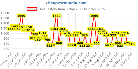 myntra.com Metro Women Textured Three Fold Wallet metro Price History Graph from 3 May 2025 to 2 Dec 2025