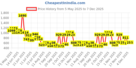 myntra.com Metro Women Textured Three Fold Wallet metro Price History Graph from 5 May 2025 to 6 Dec 2025