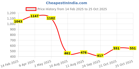myntra.com Metro Women Textured Two Fold Wallet metro Price History Graph from 14 Feb 2025 to 24 Oct 2025