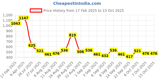 myntra.com Metro Women Textured Two Fold Wallet metro Price History Graph from 17 Feb 2025 to 15 Oct 2025
