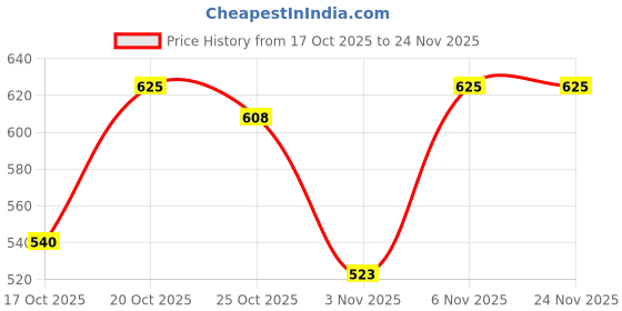 myntra.com Metro Women Textured Two Fold Wallet with SIM Card Holder metro Price History Graph from 17 Oct 2025 to 23 Nov 2025