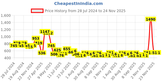 myntra.com Metro Women Textured Zip Around Wallet metro Price History Graph from 28 Jul 2024 to 24 Nov 2025
