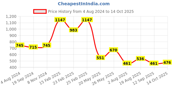 myntra.com Metro Women Textured Zip Around Wallet metro Price History Graph from 4 Aug 2024 to 14 Oct 2025