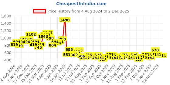 myntra.com Metro Women Textured Zip Around Wallet metro Price History Graph from 4 Aug 2024 to 2 Dec 2025