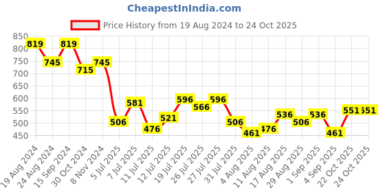 myntra.com Metro Women Textured Zip Around Wallet metro Price History Graph from 19 Aug 2024 to 22 Oct 2025