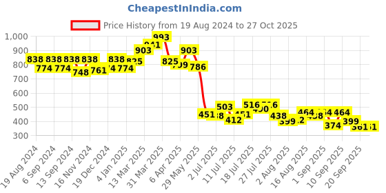 myntra.com Metro Women Textured Zip Around Wallet metro Price History Graph from 19 Aug 2024 to 27 Oct 2025