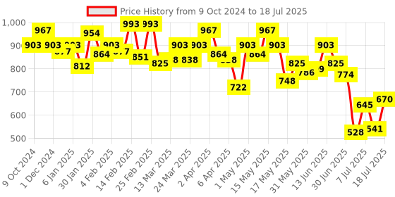 myntra.com Metro Women Textured Zip Around Wallet metro Price History Graph from 9 Oct 2024 to 18 Jul 2025