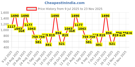 myntra.com Metro Women Two Fold Wallet metro Price History Graph from 9 Jul 2025 to 22 Nov 2025