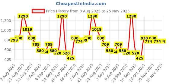 myntra.com Metro Women Two Fold Wallet metro Price History Graph from 3 Aug 2025 to 24 Nov 2025