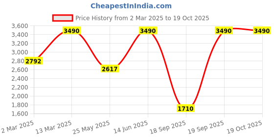 myntra.com Metro Women Wedge Heel Regular Boots metro Price History Graph from 2 Mar 2025 to 17 Oct 2025