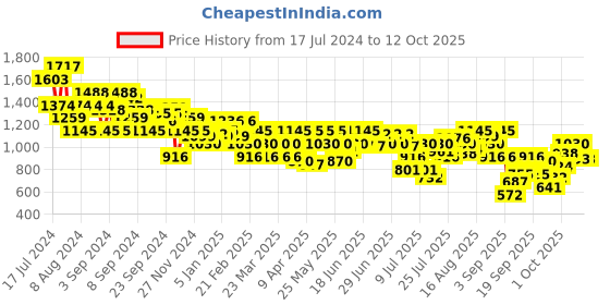 myntra.com Metro Women White Embellished Open Toe Flats with Bows metro Price History Graph from 17 Jul 2024 to 12 Oct 2025