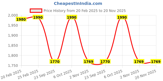 myntra.com Metro Women White Solid Block Heels metro Price History Graph from 20 Feb 2025 to 20 Nov 2025