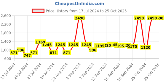 myntra.com Metro Women White Textured Loafers metro Price History Graph from 17 Jul 2024 to 24 Oct 2025