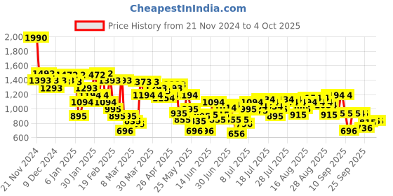 myntra.com Metro Women Woven Design Block Mules with Bows metro Price History Graph from 21 Nov 2024 to 4 Oct 2025