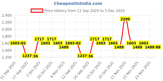 myntra.com Metro Women Woven Design Casual Open Toe Flats metro Price History Graph from 11 Sep 2025 to 5 Dec 2025