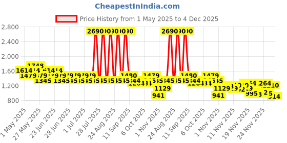 myntra.com Metro Women Woven Design Wedge Mules metro Price History Graph from 1 May 2025 to 4 Dec 2025