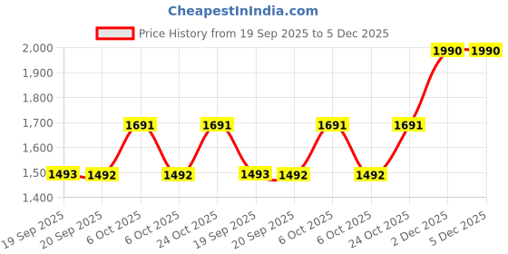 myntra.com Metro Women Yellow Solid Block Heels metro Price History Graph from 19 Sep 2025 to 5 Dec 2025