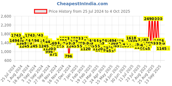 myntra.com Metro Woven Design Open Toe Comfort Heels With Backstrap metro Price History Graph from 25 Jul 2024 to 4 Oct 2025