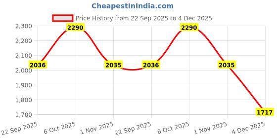 myntra.com Metro Yellow Embellished Wedge Sandals metro Price History Graph from 22 Sep 2025 to 4 Dec 2025