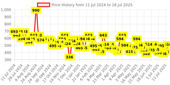 myntra.com Metro Yellow Structured Sling Bag metro Price History Graph from 11 Jul 2024 to 11 Jul 2025