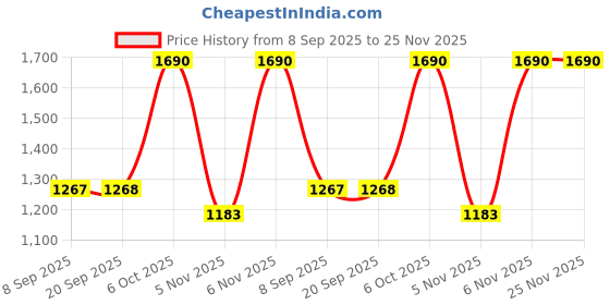 myntra.com Metro Yellow Textured Sling Bag metro Price History Graph from 8 Sep 2025 to 25 Nov 2025
