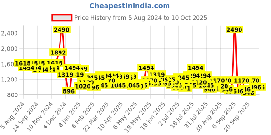 myntra.com Metro Yellow Textured Structured Satchel Bag with Quilted metro Price History Graph from 5 Aug 2024 to 10 Oct 2025