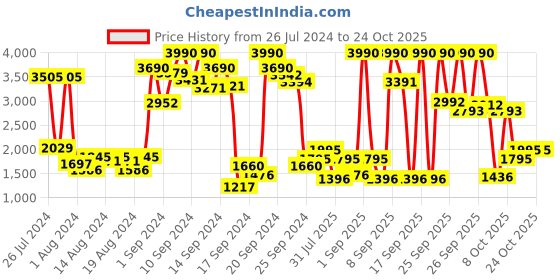 myntra.com metro Metroi Men Black Semi-Formal Loafers metro Price History Graph from 26 Jul 2024 to 24 Oct 2025