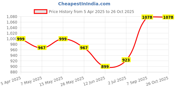 myntra.com Metronaut 925 Sterling Silver Bajrangbali Ji Pendant metronaut Price History Graph from 5 Apr 2025 to 26 Oct 2025